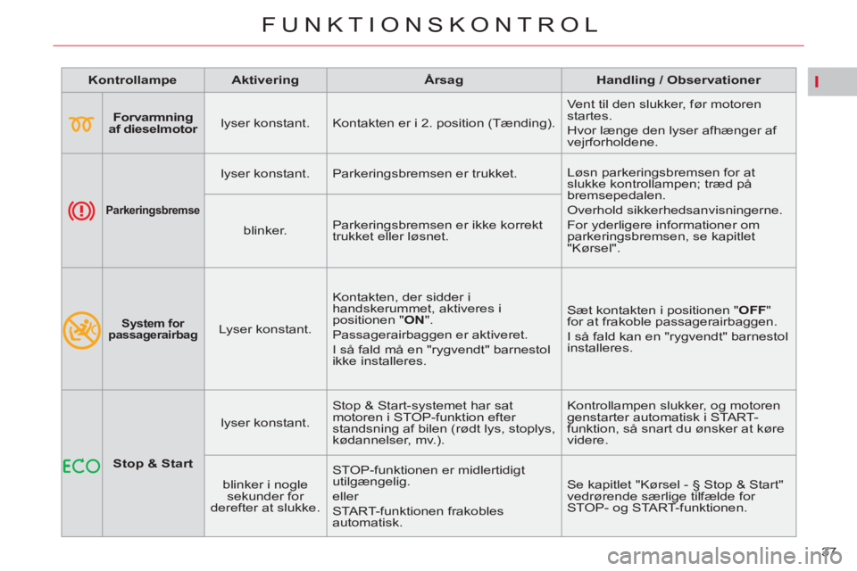 CITROEN C5 2014  InstruktionsbØger (in Danish) I
37 
FUNKTIONSKONTROL
   
 
Kontrollampe 
 
   
 
Aktivering 
 
   
 
Årsag 
 
   
 
Handling / Observationer 
 
 
   
 
    
 
Forvarmning 
af dieselmotor 
 
    
lyser konstant.   Kontakten er i 2