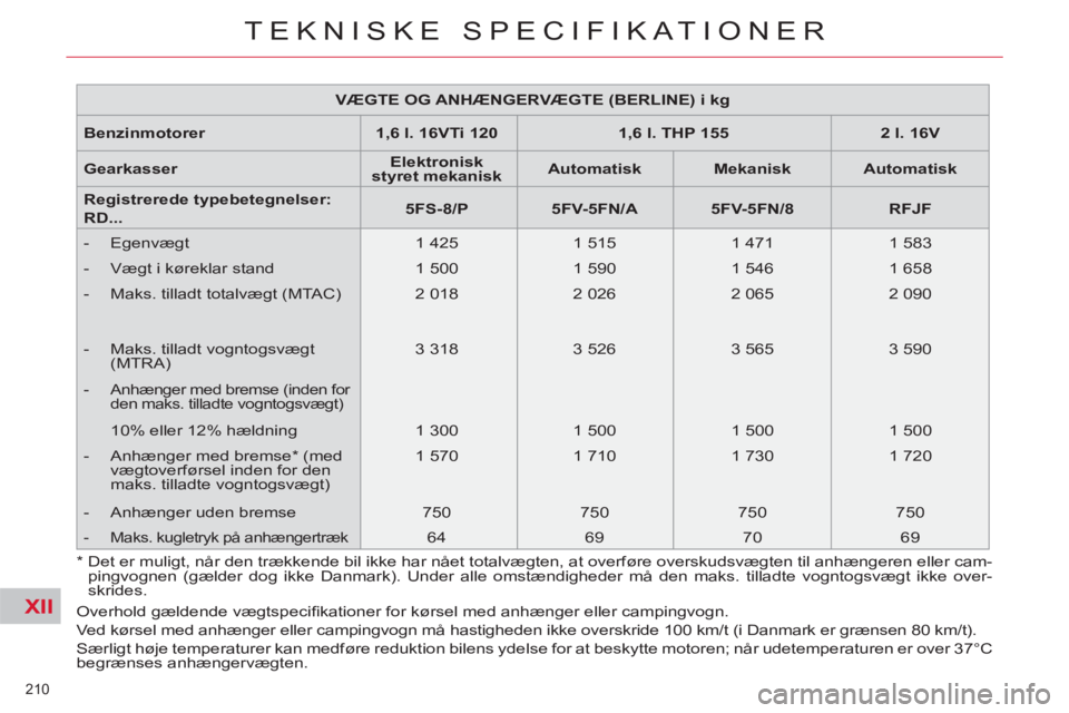 CITROEN C5 2012 InstruktionsbØger (in Danish) XII
210
TEKNISKE SPECIFIKATIONER
VÆGTE OG ANHÆNGERVÆGTE (BERLINE) i kg
Benzinmotorer
1,6 l. 16VTi 120
1,6 l. THP 155
2 l. 16V
Gearkasser
Elektron CITROEN C5 2012 InstruktionsbØger (in Danish) XII
210
TEKNISKE SPECIFIKATIONER
VÆGTE OG ANHÆNGERVÆGTE (BERLINE) i kg
Benzinmotorer
1,6 l. 16VTi 120
1,6 l. THP 155
2 l. 16V
Gearkasser
Elektron