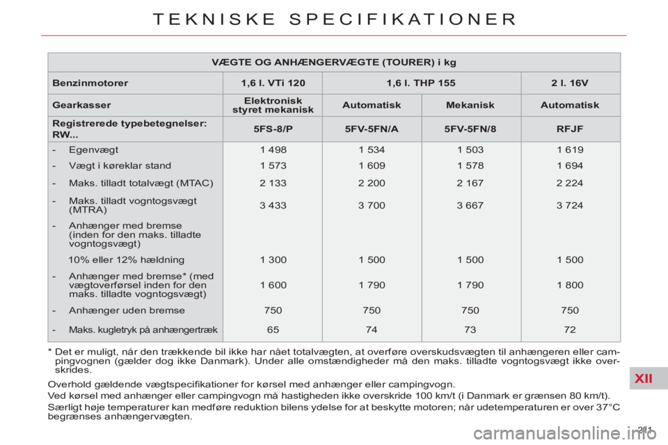 CITROEN C5 2012 InstruktionsbØger (in Danish) XII
211
TEKNISKE SPECIFIKATIONER
VÆGTE OG ANHÆNGERVÆGTE (TOURER) i kg
Benzinmotorer
1,6 l. VTi 120
1,6 l. THP 155
2 l. 16V
Gearkasser
Elektronisk CITROEN C5 2012 InstruktionsbØger (in Danish) XII
211
TEKNISKE SPECIFIKATIONER
VÆGTE OG ANHÆNGERVÆGTE (TOURER) i kg
Benzinmotorer
1,6 l. VTi 120
1,6 l. THP 155
2 l. 16V
Gearkasser
Elektronisk