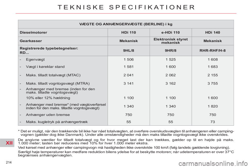 CITROEN C5 2012 InstruktionsbØger (in Danish) XII
214
TEKNISKE SPECIFIKATIONER
VÆGTE OG ANHÆNGERVÆGTE (BERLINE) i kg
Dieselmotorer
HDi 110
e-HDi 110
HDi 140
Gearkasser
Mekanisk
Elektr CITROEN C5 2012 InstruktionsbØger (in Danish) XII
214
TEKNISKE SPECIFIKATIONER
VÆGTE OG ANHÆNGERVÆGTE (BERLINE) i kg
Dieselmotorer
HDi 110
e-HDi 110
HDi 140
Gearkasser
Mekanisk
Elektr