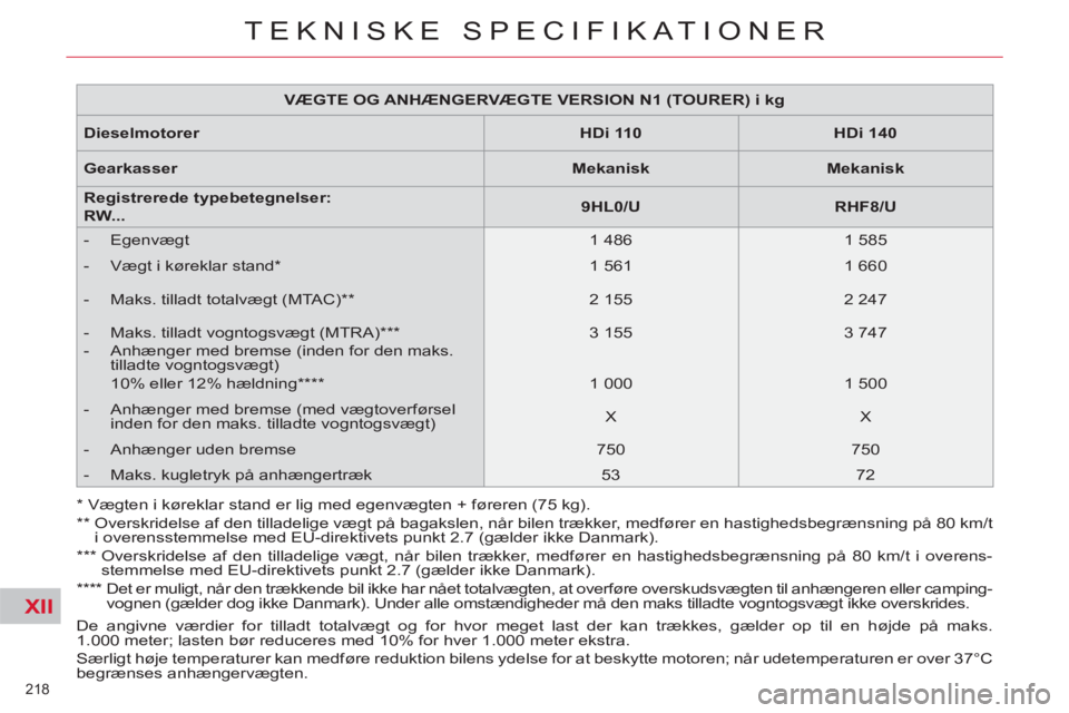 CITROEN C5 2012 InstruktionsbØger (in Danish) XII
218
TEKNISKE SPECIFIKATIONER
De angivne værdier for tilladt totalvægt og for hvor meget last der kan trækkes, gælder op til en højde på maks.
1.000 meter; lasten bør reduceres med 10% f CITROEN C5 2012 InstruktionsbØger (in Danish) XII
218
TEKNISKE SPECIFIKATIONER
De angivne værdier for tilladt totalvægt og for hvor meget last der kan trækkes, gælder op til en højde på maks.
1.000 meter; lasten bør reduceres med 10% f
