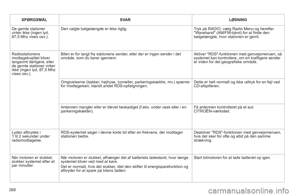 CITROEN C5 2012 InstruktionsbØger (in Danish) 268
SPØRGSMÅL
SVAR
LØSNING
De gemte stationer virker ikke (ingen lyd, 87,5 Mhz vises osv.).
Den valgte bølgelængde er ikke rigtig.
Tryk på RADIO, vælg Radio Menu og h CITROEN C5 2012 InstruktionsbØger (in Danish) 268
SPØRGSMÅL
SVAR
LØSNING
De gemte stationer virker ikke (ingen lyd, 87,5 Mhz vises osv.).
Den valgte bølgelængde er ikke rigtig.
Tryk på RADIO, vælg Radio Menu og h