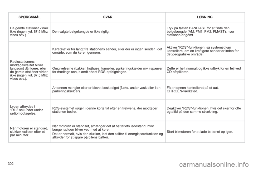 CITROEN C5 2012  InstruktionsbØger (in Danish) 302
   
SPØRGSMÅL   
 
SVAR  LØSNING  
 
De gemte stationer virker ikke (ingen lyd, 87,5 Mhzvises osv.). Den valgte bølgelængde er ikke rigtig.  
Tryk på tasten BAND AST for at fi nde denbølge CITROEN C5 2012  InstruktionsbØger (in Danish) 302
   
SPØRGSMÅL   
 
SVAR  LØSNING  
 
De gemte stationer virker ikke (ingen lyd, 87,5 Mhzvises osv.). Den valgte bølgelængde er ikke rigtig.  
Tryk på tasten BAND AST for at fi nde denbølge