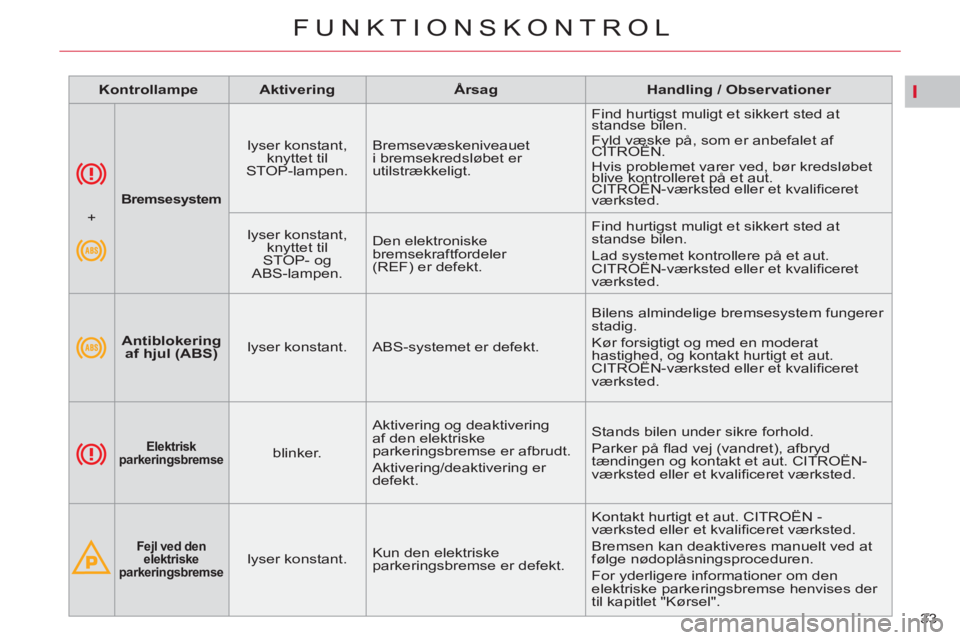 CITROEN C5 2012  InstruktionsbØger (in Danish) I
33 
FUNKTIONSKONTROL
   
 
 
 
 
 
Bremsesystem 
 
 
 
 
lyser konstant, 
knyttet til 
STOP-lampen.    Bremsevæskeniveauet 
i bremsekredsløbet er 
utilstrækkeligt.   Find hurtigst muligt et sikke