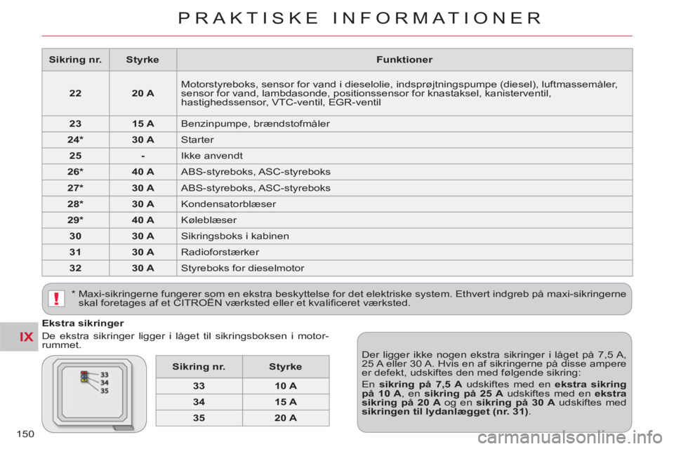 CITROEN C-CROSSER 2012  InstruktionsbØger (in Danish) IX
!
PRAKTISKE INFORMATIONER
150
   
Ekstra sikringer 
  De ekstra sikringer ligger i låget til sikringsboksen i motor-
rummet. 
  Der ligger ikke nogen ekstra sikringer i låget på 7,5 A, 
25 A ell