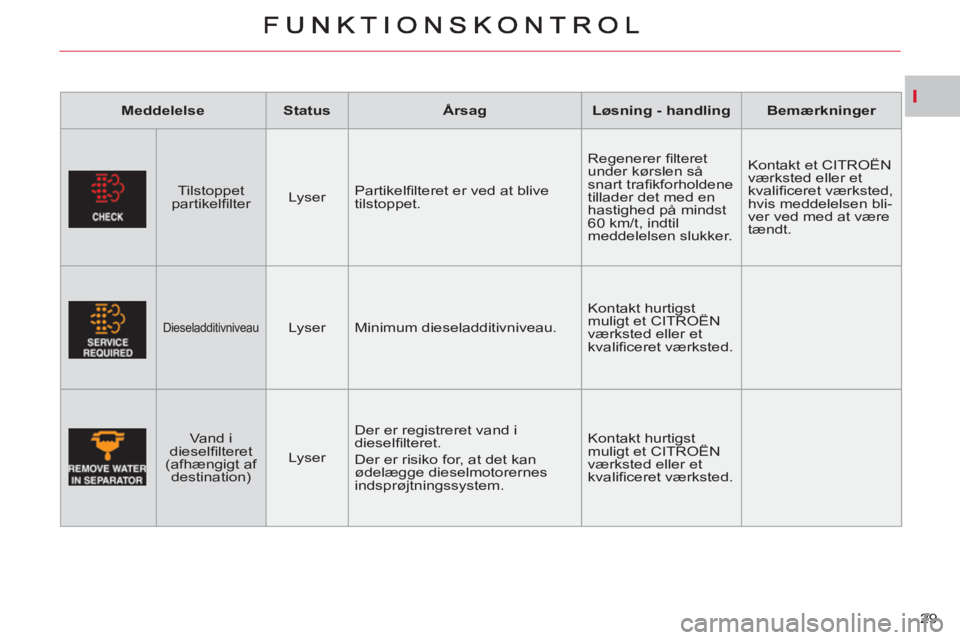 CITROEN C-CROSSER 2012  InstruktionsbØger (in Danish) I
29     
Meddelelse    
Status    
Årsag    
Løsning - handling    
Bemærkninger  
   
Tilstoppet 
partikelﬁ lter     
Lyser    Partikelﬁ lteret er ved at blive 
tilstoppet.   Regenerer ﬁ lt