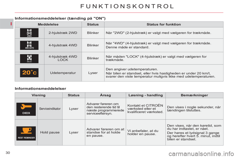 CITROEN C-CROSSER 2012  InstruktionsbØger (in Danish) I
FUNKTIONSKONTROL
30
   
Informationsmeddelelser     
 
 
 
 
Informationsmeddelelser 
(tænding på "ON") 
 
 
 
Meddelelse 
 
   
 
Status 
 
   
 
Status for funktion 
 
 
   
2-hjulstræk 2WD    