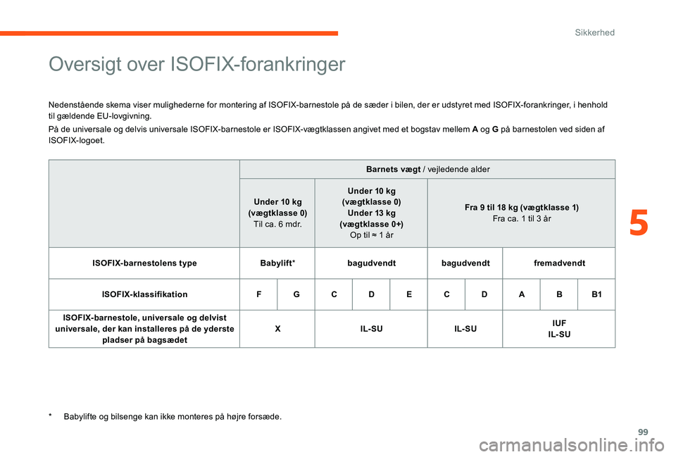 CITROEN C-ELYSÉE 2017 InstruktionsbØger (in Danish) 99
Oversigt over ISOFIX-forankringer
Nedenstående skema viser mulighederne for montering af ISOFIX-barnestole på de sæder i bilen, der er udstyret med ISOFIX-forankringer, i henhold
til gældende CITROEN C-ELYSÉE 2017 InstruktionsbØger (in Danish) 99
Oversigt over ISOFIX-forankringer
Nedenstående skema viser mulighederne for montering af ISOFIX-barnestole på de sæder i bilen, der er udstyret med ISOFIX-forankringer, i henhold
til gældende