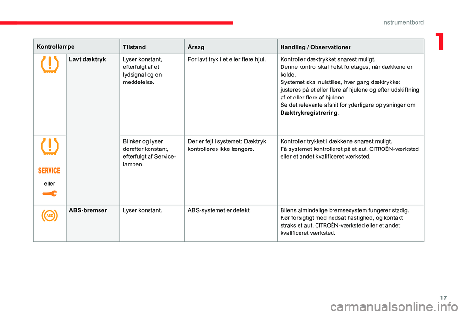 CITROEN C-ELYSÉE 2017 InstruktionsbØger (in Danish) 17
KontrollampeTilstandÅrsag Handling / Observationer
Lavt dæktr yk Lyser konstant,
efter fulgt af et
lydsignal og en
meddelelse. For lavt tryk i et eller flere hjul.
Kontroller dæktrykket snare CITROEN C-ELYSÉE 2017 InstruktionsbØger (in Danish) 17
KontrollampeTilstandÅrsag Handling / Observationer
Lavt dæktr yk Lyser konstant,
efter fulgt af et
lydsignal og en
meddelelse. For lavt tryk i et eller flere hjul.
Kontroller dæktrykket snare