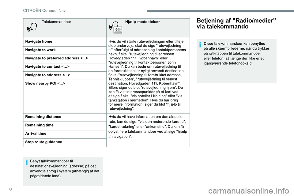 CITROEN C-ELYSÉE 2017 InstruktionsbØger (in Danish) 8
TalekommandoerHjælp-meddelelser
Navigate home Hvis du vil starte rutevejledningen eller tilføje
stop undervejs, skal du sige "rutevejledning
til" efter fulgt af adressen og kontaktperson CITROEN C-ELYSÉE 2017 InstruktionsbØger (in Danish) 8
TalekommandoerHjælp-meddelelser
Navigate home Hvis du vil starte rutevejledningen eller tilføje
stop undervejs, skal du sige "rutevejledning
til" efter fulgt af adressen og kontaktperson