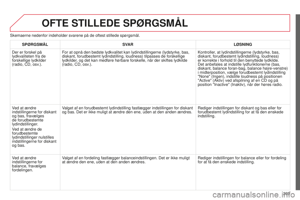 CITROEN C-ELYSÉE 2016 InstruktionsbØger (in Danish) 203
OFTE STILLEDE SPøRGSMÅL
skemaerne nedenfor indeholder svarene på de oftest stillede spørgsm\
ål.SP ø RGSMÅL SVAR L
ø SNING
Der er forskel på
lydkvaliteten fra de
forskellige lydkilder
CITROEN C-ELYSÉE 2016 InstruktionsbØger (in Danish) 203
OFTE STILLEDE SPøRGSMÅL
skemaerne nedenfor indeholder svarene på de oftest stillede spørgsm\
ål.SP ø RGSMÅL SVAR L
ø SNING
Der er forskel på
lydkvaliteten fra de
forskellige lydkilder