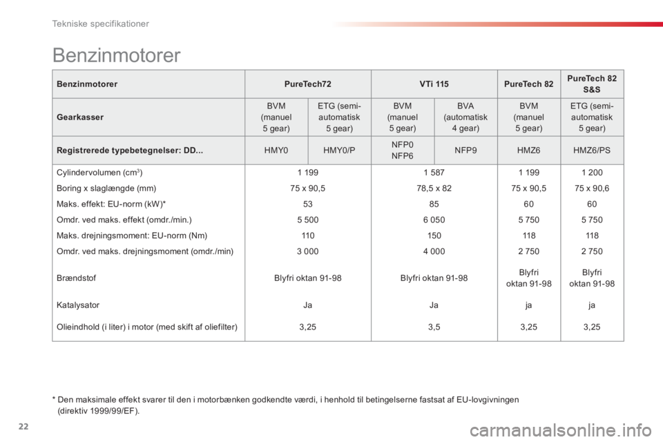 CITROEN C-ELYSÉE 2016  InstruktionsbØger (in Danish) 22
Te k n i s k e  s p e c i f i k a t i o n e r
   
Benzinmotorer 
   
 
PureTech72 
 
   
 
VTi 115 
 
   
 
PureTech 82 
 
    
 
PureTech 82 
S&S 
 
 
   
Gearkasser 
    
BVM 
(manuel 
5 gear)   