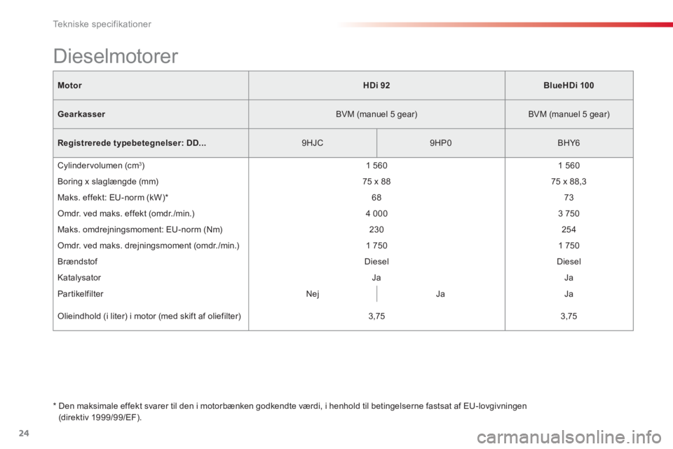 CITROEN C-ELYSÉE 2016  InstruktionsbØger (in Danish) 24
Te k n i s k e  s p e c i f i k a t i o n e r
   
Motor 
  
 
 
HDi 92 
 
   
 
BlueHDi 100 
 
 
   
Gearkasser 
   
BVM (manuel 5 gear)    
BVM (manuel 5 gear)  
   
Registrerede typebetegnelser: 