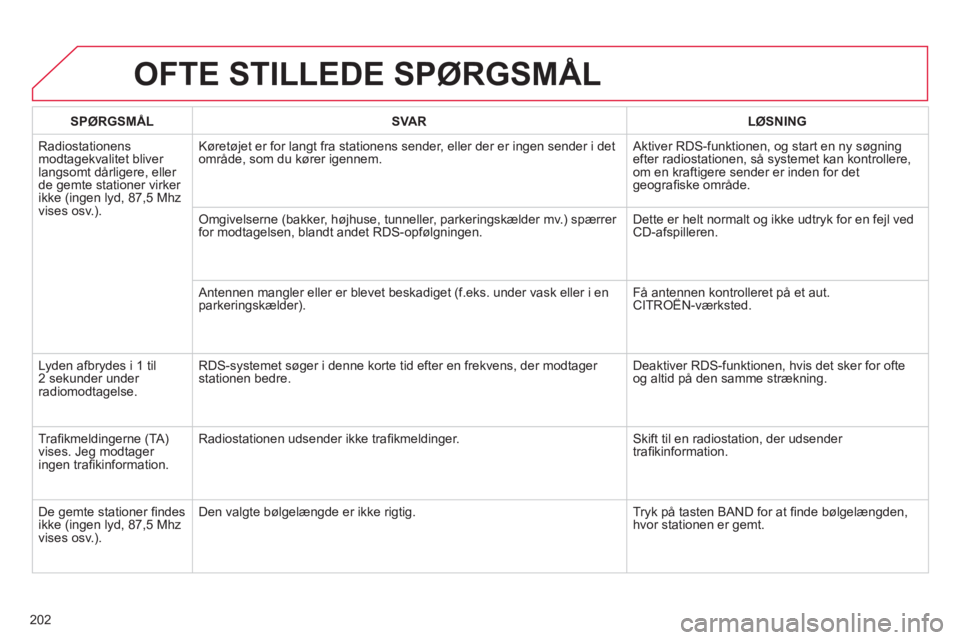 CITROEN C-ELYSÉE 2014  InstruktionsbØger (in Danish) 202
OFTE STILLEDE SPØRGSMÅL 
   
SPØRGSMÅL    
SVAR  LØSNING  
  R
adiostationens modtagekvalitet bliver 
langsomt dårligere, eller de gemte stationer virker 
ikke (ingen lyd, 87,5 Mhz
vises osv