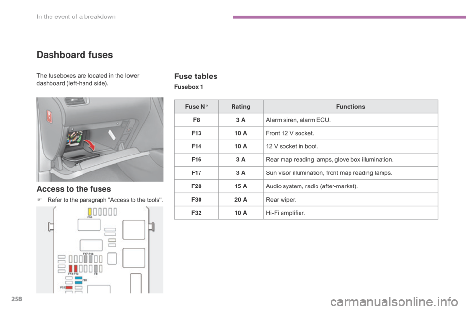 Citroen C4 RHD 2015 2.G Owners Manual 258
Dashboard fuses
Access to the fuses
F Refer to the p aragraph " Access t o t he t ools".
Fuse tables
Fusebox 1
Fuse N° Rating Functions
F8 3 AAlarm
 sir
en,
 alarm ECU
.
F13 10 AFron Citroen C4 RHD 2015 2.G Owners Manual 258
Dashboard fuses
Access to the fuses
F Refer to the p aragraph " Access t o t he t ools".
Fuse tables
Fusebox 1
Fuse N° Rating Functions
F8 3 AAlarm
 sir
en,
 alarm ECU
.
F13 10 AFron