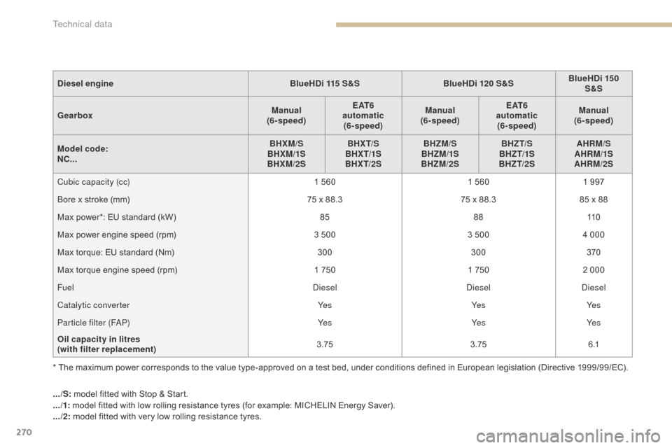 Citroen C4 RHD 2015 2.G Owners Manual 270
.../S: model fitted w ith S top & S tart.
.../1: m odel f itted w ith l ow r olling r esistance t yres ( for e xample: M ICHELIN E nergy S aver).
.../2:
m
odel
f
itted
w
Citroen C4 RHD 2015 2.G Owners Manual 270
.../S: model fitted w ith S top & S tart.
.../1: m odel f itted w ith l ow r olling r esistance t yres ( for e xample: M ICHELIN E nergy S aver).
.../2:
m
odel
f
itted
w