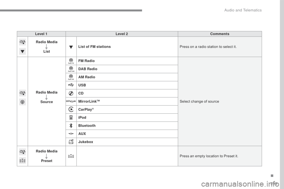 Citroen C4 RHD 2015 2.G Owners Manual 299
Level 1Level 2 Comments
Radio Media
List List of FM stations
Press
 o
n
 a r
adio
 s
tation
 t
o
 s
elect
 i
t.
Radio Media Source FM Radio
Select
 c
hange
 o
f
 s
ource
DAB R Citroen C4 RHD 2015 2.G Owners Manual 299
Level 1Level 2 Comments
Radio Media
List List of FM stations
Press
 o
n
 a r
adio
 s
tation
 t
o
 s
elect
 i
t.
Radio Media Source FM Radio
Select
 c
hange
 o
f
 s
ource
DAB R