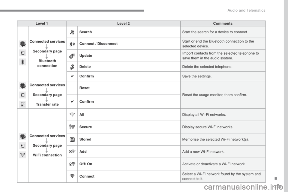 Citroen C4 RHD 2015 2.G Owners Manual 323
Level 1Level 2 Comments
Connected services Secondary page Bluetooth 
connection Search
Start
 t

he
 s
 earch
 f
 or
 a d
 evice
 t
 o
 c
 onnect.
Connect / Disconnect Start
 o

r
 e
 nd
