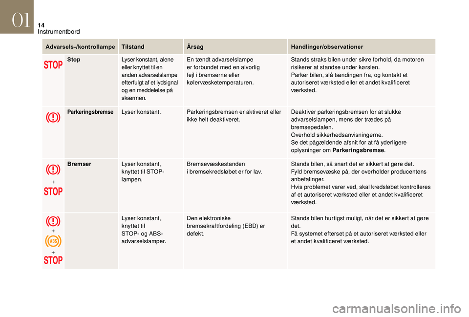 CITROEN DS3 CABRIO 2018  InstruktionsbØger (in Danish) 14
Advarsels-/kontrollampeTilstandÅrsag Handlinger/observationer
Stop Lyser konstant, alene 
eller knyttet til en 
anden advarselslampe 
efter fulgt af et lydsignal 
og en meddelelse på 
skærmen. E