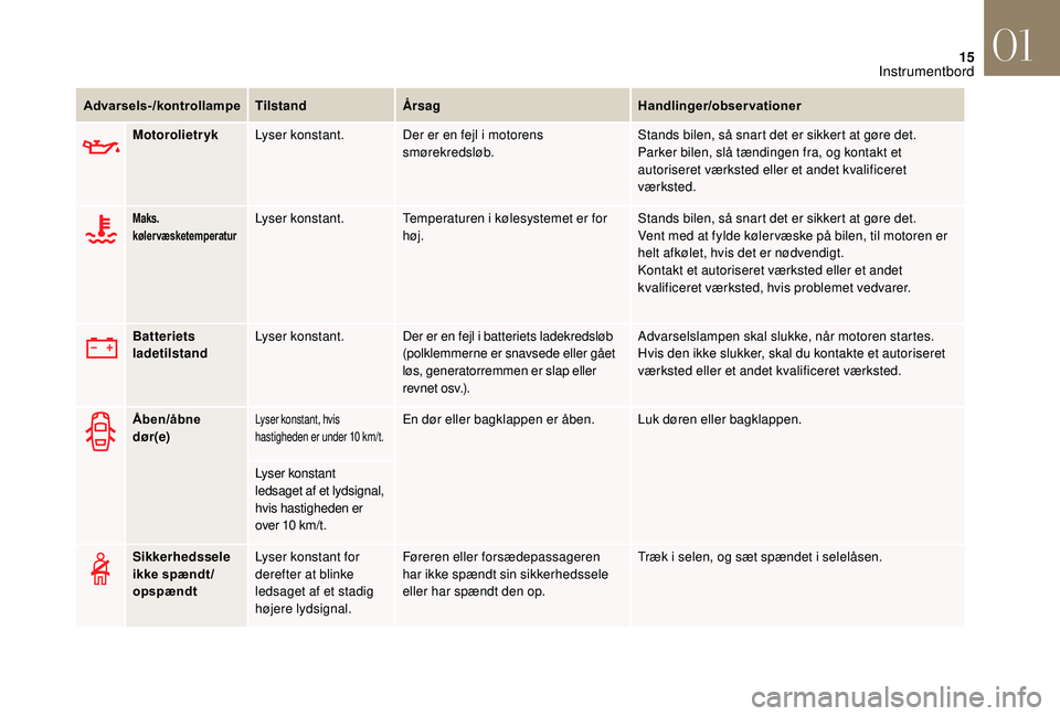 CITROEN DS3 CABRIO 2018  InstruktionsbØger (in Danish) 15
MotorolietrykLyser konstant. Der er en fejl i   motorens 
smørekredsløb. Stands bilen, så snart det er sikkert at gøre det.
Parker bilen, slå tændingen fra, og kontakt et 
autoriseret værkst