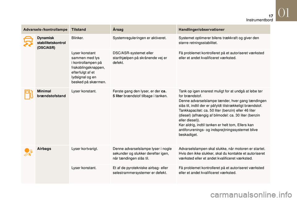 CITROEN DS3 CABRIO 2018  InstruktionsbØger (in Danish) 17
Advarsels-/kontrollampeTilstandÅrsag Handlinger/observationer
Dynamisk 
stabilitetskontrol 
(DSC/ASR) Blinker.
Systemreguleringen er aktiveret. Systemet optimerer bilens trækkraft og giver den 
s