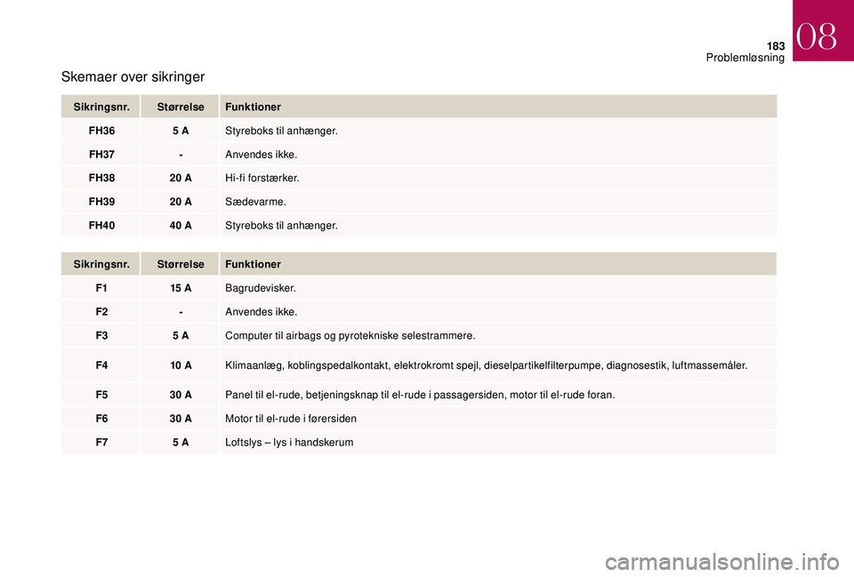 CITROEN DS3 2018 InstruktionsbØger (in Danish) 183
Skemaer over sikringer
Sikringsnr.StørrelseFunktioner
FH36 5
AStyreboks til anhænger.
FH37 -Anvendes ikke.
FH38 20
AHi-fi forstærker.
FH39 20
ASædevarme.
FH40 40
AStyreboks til anhæng CITROEN DS3 2018 InstruktionsbØger (in Danish) 183
Skemaer over sikringer
Sikringsnr.StørrelseFunktioner
FH36 5
AStyreboks til anhænger.
FH37 -Anvendes ikke.
FH38 20
AHi-fi forstærker.
FH39 20
ASædevarme.
FH40 40
AStyreboks til anhæng