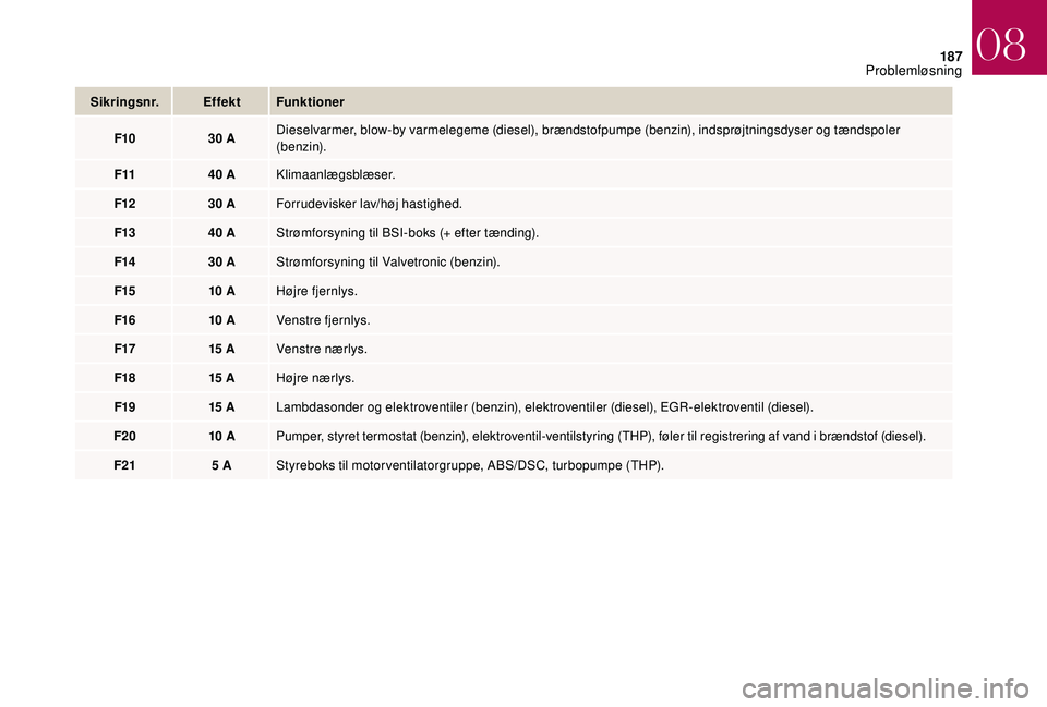 CITROEN DS3 2018 InstruktionsbØger (in Danish) 187
Sikringsnr.EffektFunktioner
F10 30
ADieselvarmer, blow-by varmelegeme (diesel), brændstofpumpe (benzin), indsprøjtningsdyser og tændspoler
(benzin).
F11 40
AKlimaanlægsblæser.
F12 30
A CITROEN DS3 2018 InstruktionsbØger (in Danish) 187
Sikringsnr.EffektFunktioner
F10 30
ADieselvarmer, blow-by varmelegeme (diesel), brændstofpumpe (benzin), indsprøjtningsdyser og tændspoler
(benzin).
F11 40
AKlimaanlægsblæser.
F12 30
A