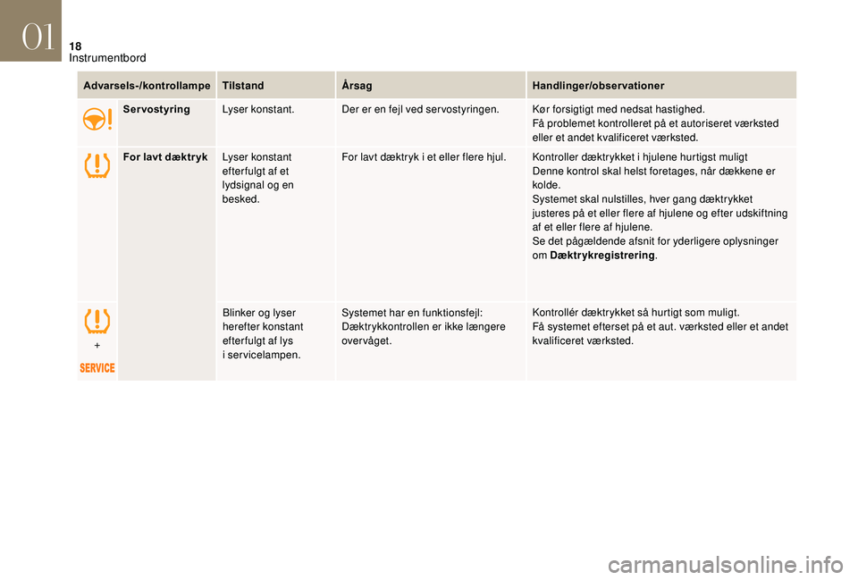 CITROEN DS3 CABRIO 2018  InstruktionsbØger (in Danish) 18
Advarsels-/kontrollampeTilstandÅrsag Handlinger/observationer
Servostyring Lyser konstant. Der er en fejl ved servostyringen. Kør forsigtigt med nedsat hastighed.
Få problemet kontrolleret på e