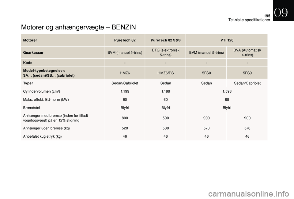 CITROEN DS3 2018 InstruktionsbØger (in Danish) 195
Motorer og anhængervægte – BENZIN
MotorerPureTech 82PureTech 82 S&SV Ti 120
Gearkasser BVM (manuel 5 -trins)ETG (elektronisk
5 - t r i n s) BVM (manuel 5 -trins) BVA (Automatisk
4 - t r i CITROEN DS3 2018 InstruktionsbØger (in Danish) 195
Motorer og anhængervægte – BENZIN
MotorerPureTech 82PureTech 82 S&SV Ti 120
Gearkasser BVM (manuel 5 -trins)ETG (elektronisk
5 - t r i n s) BVM (manuel 5 -trins) BVA (Automatisk
4 - t r i