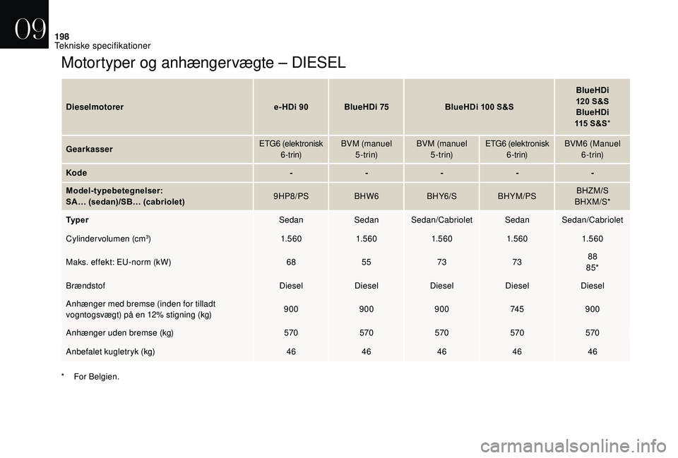 CITROEN DS3 2018 InstruktionsbØger (in Danish) 198
Motortyper og anhængervægte – DIESEL
Dieselmotorere- HDi 90BlueHDi 75 BlueHDi 100 S&SBlueHDi
120 S&S
BlueHDi
115
S&S*
Gearkasser ETG6
(elektronisk
6 - t r i n) BVM (manuel
5 - t r CITROEN DS3 2018 InstruktionsbØger (in Danish) 198
Motortyper og anhængervægte – DIESEL
Dieselmotorere- HDi 90BlueHDi 75 BlueHDi 100 S&SBlueHDi
120 S&S
BlueHDi
115
S&S*
Gearkasser ETG6
(elektronisk
6 - t r i n) BVM (manuel
5 - t r