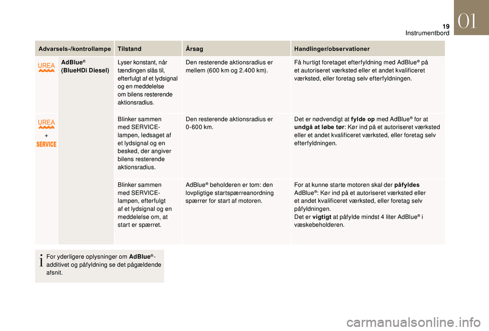 CITROEN DS3 CABRIO 2018  InstruktionsbØger (in Danish) 19
Advarsels-/kontrollampeTilstandÅrsag Handlinger/observationer
AdBlue
®
(BlueHDi Diesel) Lyser konstant, når 
tændingen slås til, 
efter fulgt af et lydsignal 
og en meddelelse 
om bilens reste