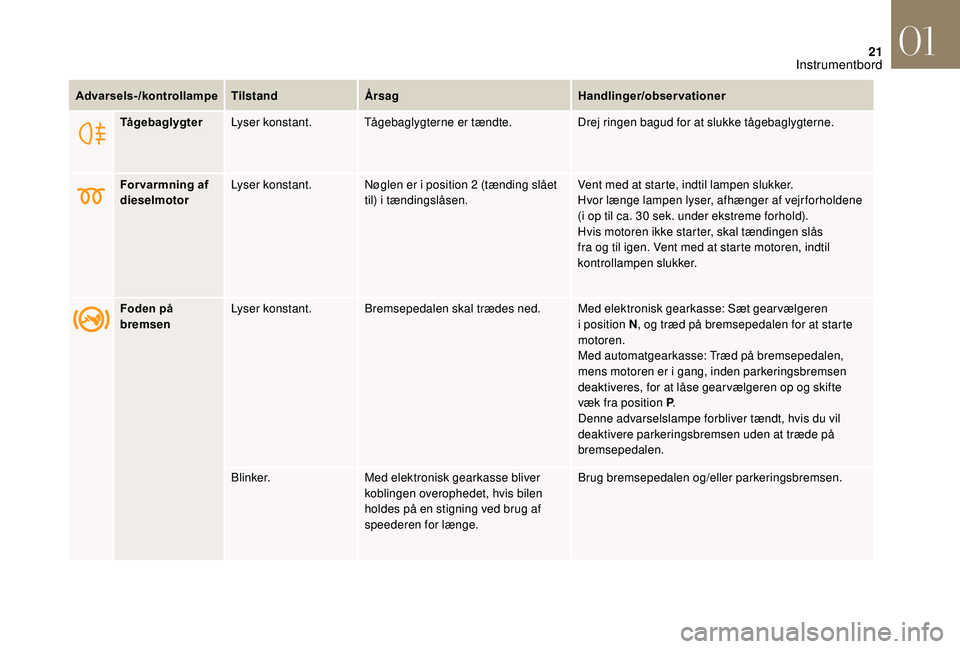 CITROEN DS3 CABRIO 2018  InstruktionsbØger (in Danish) 21
TågebaglygterLyser konstant. Tågebaglygterne er tændte. Drej ringen bagud for at slukke tågebaglygterne.
For varmning af 
dieselmotor Lyser konstant.
Nøglen er i
  position 2   (tænding slåe