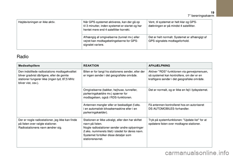 CITROEN DS3 CABRIO 2018  InstruktionsbØger (in Danish) 19
Radio
MedieafspillereREAKTIONAFHJÆLPNING
Den indstillede radiostations modtagekvalitet 
bliver gradvist dårligere, eller de gemte 
stationer fungerer ikke (ingen lyd, 87,5
  MHz 
bliver vist, osv