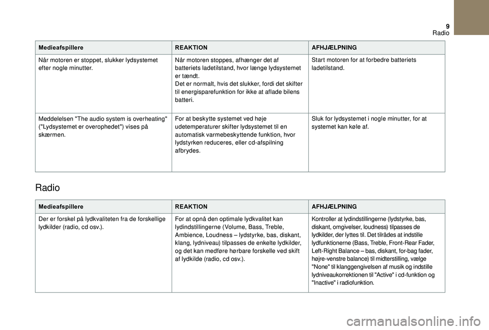CITROEN DS3 CABRIO 2018  InstruktionsbØger (in Danish) 9
MedieafspillereREAKTIONAFHJÆLPNING
Når motoren er stoppet, slukker lydsystemet 
efter nogle minutter. Når motoren stoppes, afhænger det af 
batteriets ladetilstand, hvor længe lydsystemet 
er t