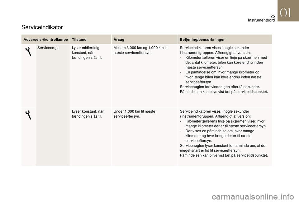 CITROEN DS3 CABRIO 2018  InstruktionsbØger (in Danish) 25
Serviceindikator
Advarsels-/kontrollampeTilstandÅrsag Betjening/bemærkninger
Servicenøgle Lyser midlertidig 
konstant, når 
tændingen slås til. Mellem 3.000
  km og 1.000   km til 
næste ser