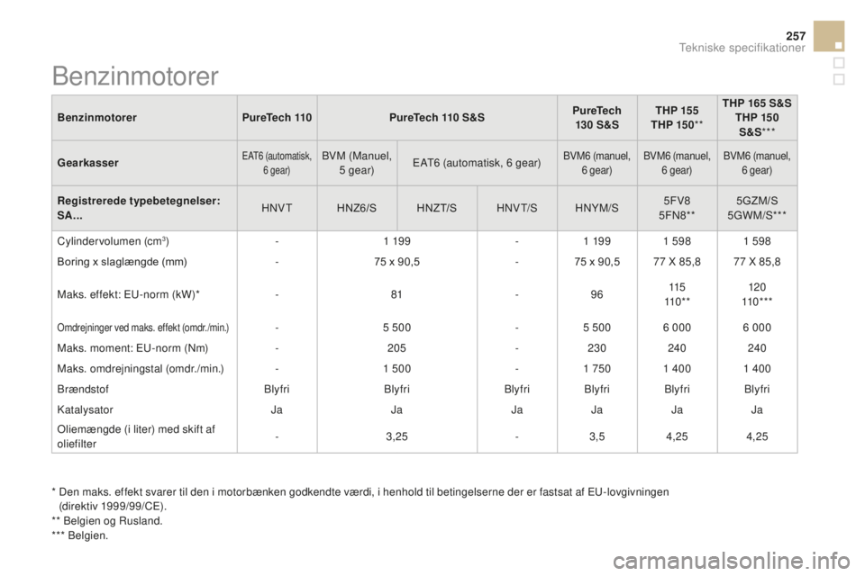 CITROEN DS3 2017 InstruktionsbØger (in Danish) 257
DS3_da_Chap10_caracteristiques_ed02-2015
BenzinmotorerPureTech 110PureTech 110 S &SPureTech
130 S &STHP 155
THP 15 0 **THP 165
S
&S
THP 150
S &S***
Gearkasser
EAT6 (automatisk, 6 g ear)BVM ( CITROEN DS3 2017 InstruktionsbØger (in Danish) 257
DS3_da_Chap10_caracteristiques_ed02-2015
BenzinmotorerPureTech 110PureTech 110 S &SPureTech
130 S &STHP 155
THP 15 0 **THP 165
S
&S
THP 150
S &S***
Gearkasser
EAT6 (automatisk, 6 g ear)BVM (