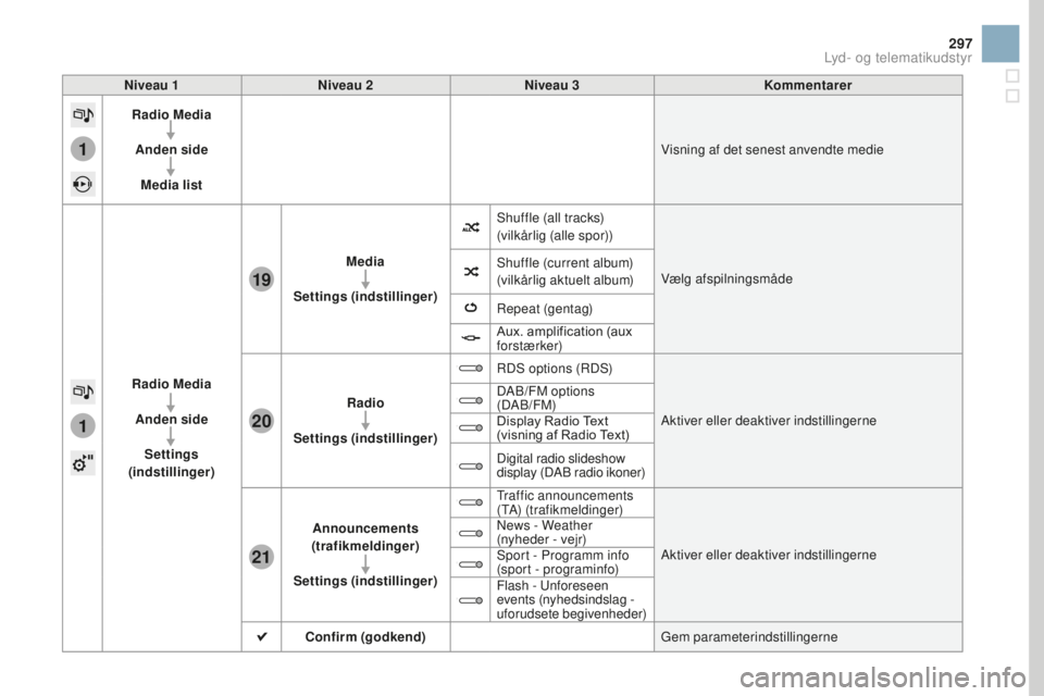 CITROEN DS3 2017  InstruktionsbØger (in Danish) 1
1
21
20
19
297
DS3_da_Chap11c_SMEGplus_ed02-2015
Niveau 1Niveau 2 Niveau 3kom mentarer
Radio Media
Anden side Media list Visning af det senest anvendte medie
Radio Media Anden side Settings  
(indst