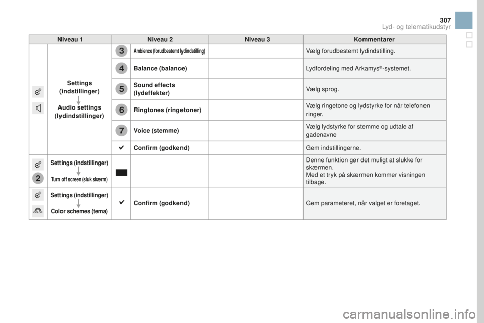 CITROEN DS3 2017 InstruktionsbØger (in Danish) 2
3
4
5
6
7
307
DS3_da_Chap11c_SMEGplus_ed02-2015
Niveau 1Niveau 2 Niveau 3kom mentarer
Settings
(indstillinger)
Audio settings
(lydindstillinger)
Ambience (forudbestemt lydindstilling)Vælg foru CITROEN DS3 2017 InstruktionsbØger (in Danish) 2
3
4
5
6
7
307
DS3_da_Chap11c_SMEGplus_ed02-2015
Niveau 1Niveau 2 Niveau 3kom mentarer
Settings
(indstillinger)
Audio settings
(lydindstillinger)
Ambience (forudbestemt lydindstilling)Vælg foru
