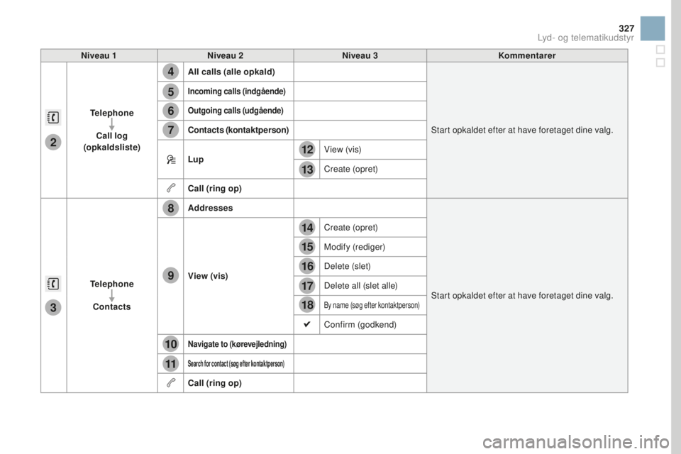 CITROEN DS3 2017  InstruktionsbØger (in Danish) 4
5
6
7
8
12
13
14
15
16
17
18
9
10
11
3
2
327
DS3_da_Chap11c_SMEGplus_ed02-2015
Niveau 1Niveau 2 Niveau 3kom mentarer
Telephone Call log  
(opkaldsliste) All calls (alle opkald)
Start opkaldet efter 
