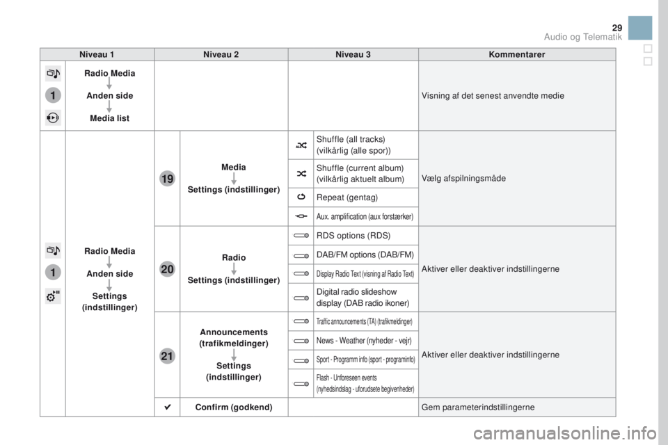 CITROEN DS3 2017 InstruktionsbØger (in Danish) 1
1
21
20
19
29
Niveau 1Niveau 2 Niveau 3 Kommentarer
Radio Media
Anden side Media list Visning af det senest anvendte medie
Radio Media Anden side Settings
(indstillinger) Media
Settings (indstill CITROEN DS3 2017 InstruktionsbØger (in Danish) 1
1
21
20
19
29
Niveau 1Niveau 2 Niveau 3 Kommentarer
Radio Media
Anden side Media list Visning af det senest anvendte medie
Radio Media Anden side Settings
(indstillinger) Media
Settings (indstill