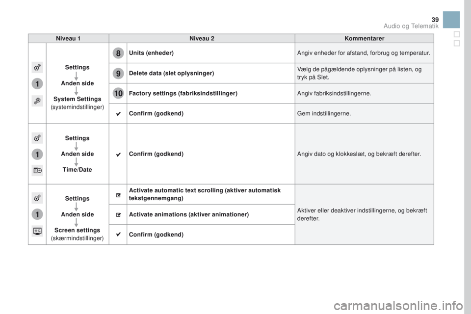 CITROEN DS3 2017  InstruktionsbØger (in Danish) 1
8
9
10
1
1
39
Niveau 1Niveau 2 Kommentarer
Settings
Anden side
System Settings  
(systemindstillinger) Units
 (enheder) Angiv enheder for afstand, forbrug og temperatur.
Delete data  (slet oplysning