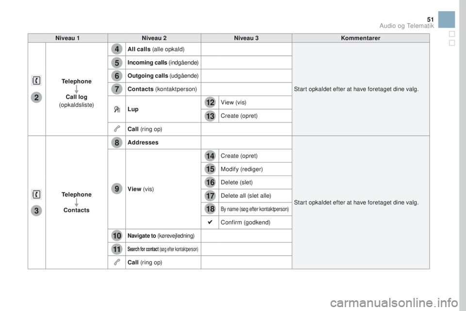 CITROEN DS3 2017 InstruktionsbØger (in Danish) 4
5
6
7
8
12
13
14
15
16
17
18
9
10
11
3
2
51
Niveau 1Niveau 2 Niveau 3 Kommentarer
Telephone Call log
(opkaldsliste) All calls
(alle opkald)
Start opkaldet efter at have foretaget dine valg.
Incom CITROEN DS3 2017 InstruktionsbØger (in Danish) 4
5
6
7
8
12
13
14
15
16
17
18
9
10
11
3
2
51
Niveau 1Niveau 2 Niveau 3 Kommentarer
Telephone Call log
(opkaldsliste) All calls
(alle opkald)
Start opkaldet efter at have foretaget dine valg.
Incom