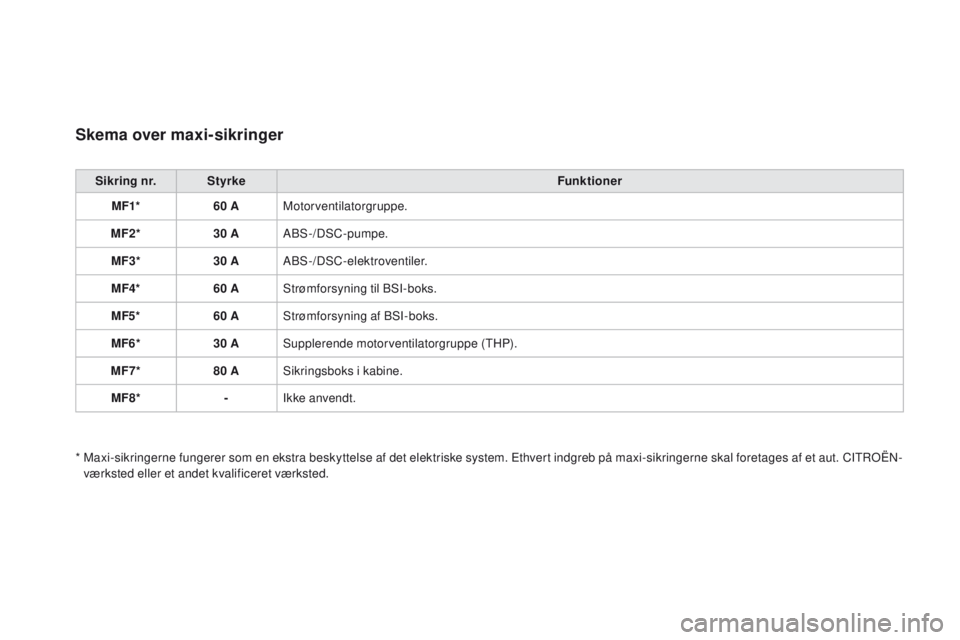 CITROEN DS3 2016  InstruktionsbØger (in Danish) DS3_da_Chap08_info-pratiques_ed01-2015
Skema over maxi-sikringer
Sikring nr.Styrke Funktioner
MF1* 60 AMotorventilatorgruppe.
MF2* 30 AABS-/DSC-pumpe.
MF3* 30 AABS-/DSC-elektroventiler.
MF4* 60 AStrø