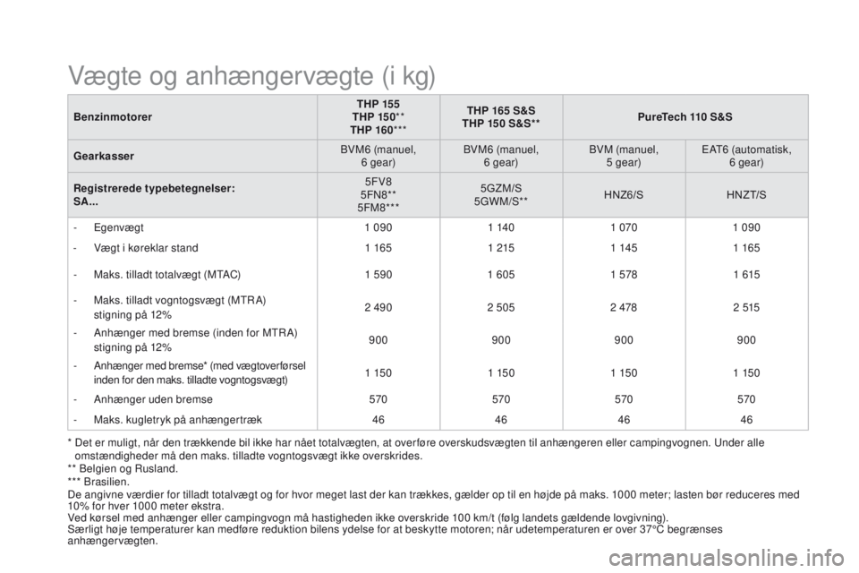 CITROEN DS3 2016 InstruktionsbØger (in Danish) DS3_da_Chap10_caracteristiques_ed01-2015
BenzinmotorerTHP 155
THP 15 0 **
THP 160 *** THP 165 S&S
THP 150 S&S** PureTech 110 S&S
Gearkasser BVM6 (manuel,
6 gear) BVM6 (manuel,
6 gear) BVM (manuel, CITROEN DS3 2016 InstruktionsbØger (in Danish) DS3_da_Chap10_caracteristiques_ed01-2015
BenzinmotorerTHP 155
THP 15 0 **
THP 160 *** THP 165 S&S
THP 150 S&S** PureTech 110 S&S
Gearkasser BVM6 (manuel,
6 gear) BVM6 (manuel,
6 gear) BVM (manuel,