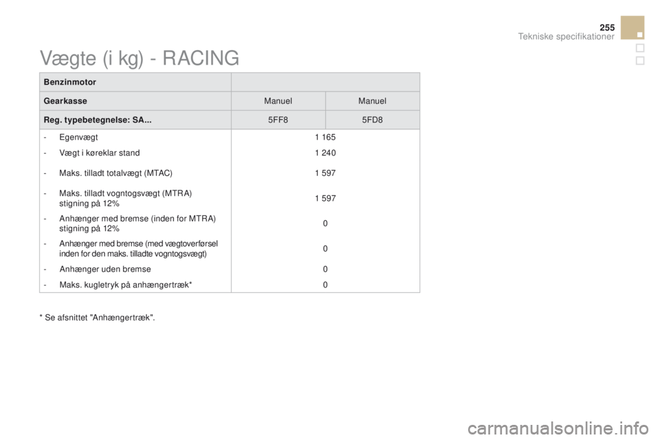 CITROEN DS3 2016 InstruktionsbØger (in Danish) 255
DS3_da_Chap10_caracteristiques_ed01-2015
Benzinmotor
GearkasseManuelManuel
Reg. typebetegnelse: SA... 5FF85FD8
-
Egenvægt 1 165
-
V
ægt i køreklar stand 1 240
-
M
aks. tilladt totalvæ CITROEN DS3 2016 InstruktionsbØger (in Danish) 255
DS3_da_Chap10_caracteristiques_ed01-2015
Benzinmotor
GearkasseManuelManuel
Reg. typebetegnelse: SA... 5FF85FD8
-
Egenvægt 1 165
-
V
ægt i køreklar stand 1 240
-
M
aks. tilladt totalvæ