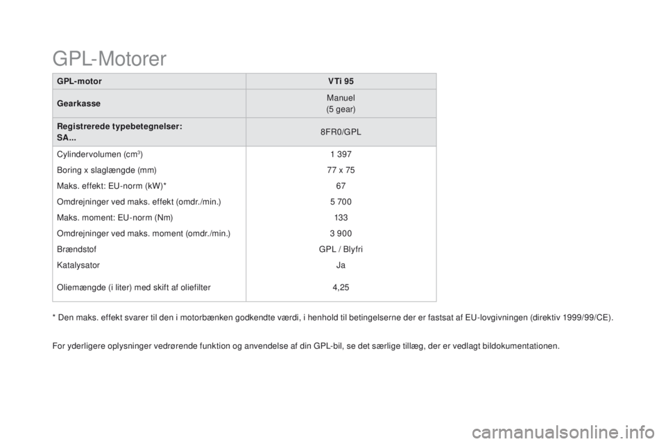 CITROEN DS3 2016 InstruktionsbØger (in Danish) DS3_da_Chap10_caracteristiques_ed01-2015
GPL- motorVTi 95
Gearkasse Manuel
(5 gear)
Registrerede typebetegnelser:
SA... 8FR0/GPL
Cylindervolumen (cm
3) 1 397
Boring x slaglængde (mm) 77 x 75
Maks. ef CITROEN DS3 2016 InstruktionsbØger (in Danish) DS3_da_Chap10_caracteristiques_ed01-2015
GPL- motorVTi 95
Gearkasse Manuel
(5 gear)
Registrerede typebetegnelser:
SA... 8FR0/GPL
Cylindervolumen (cm
3) 1 397
Boring x slaglængde (mm) 77 x 75
Maks. ef