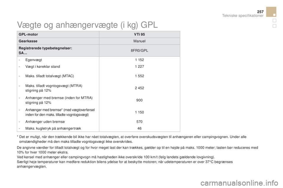 CITROEN DS3 2016 InstruktionsbØger (in Danish) 257
DS3_da_Chap10_caracteristiques_ed01-2015
GPL- motorVTi 95
Gearkasse Manuel
Registrerede typebetegnelser:
SA... 8FR0/GPL
-
Egenvægt 1 152
-
V
ægt i køreklar stand 1 227
-
M
aks. tilladt CITROEN DS3 2016 InstruktionsbØger (in Danish) 257
DS3_da_Chap10_caracteristiques_ed01-2015
GPL- motorVTi 95
Gearkasse Manuel
Registrerede typebetegnelser:
SA... 8FR0/GPL
-
Egenvægt 1 152
-
V
ægt i køreklar stand 1 227
-
M
aks. tilladt