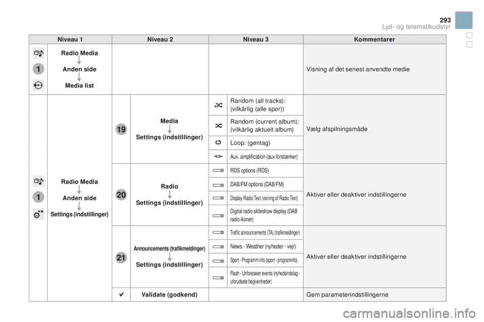 CITROEN DS3 2016  InstruktionsbØger (in Danish) 1
1
21
20
19
293
DS3_da_Chap11c_SMEGplus_ed01-2015
Niveau 1Niveau 2 Niveau 3ko mmentarer
Radio Media
Anden side Media list Visning af det senest anvendte medie
Radio Media Anden side
Settings  (indsti