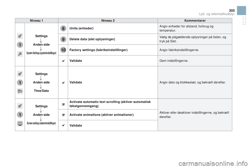 CITROEN DS3 2016  InstruktionsbØger (in Danish) 1
8
9
10
1
1
305
DS3_da_Chap11c_SMEGplus_ed01-2015
Niveau 1Niveau 2ko mmentarer
Settings
Anden side
System Settings (systemindstillinger)
Units (enheder) Angiv enheder for afstand, forbrug og 
tempera