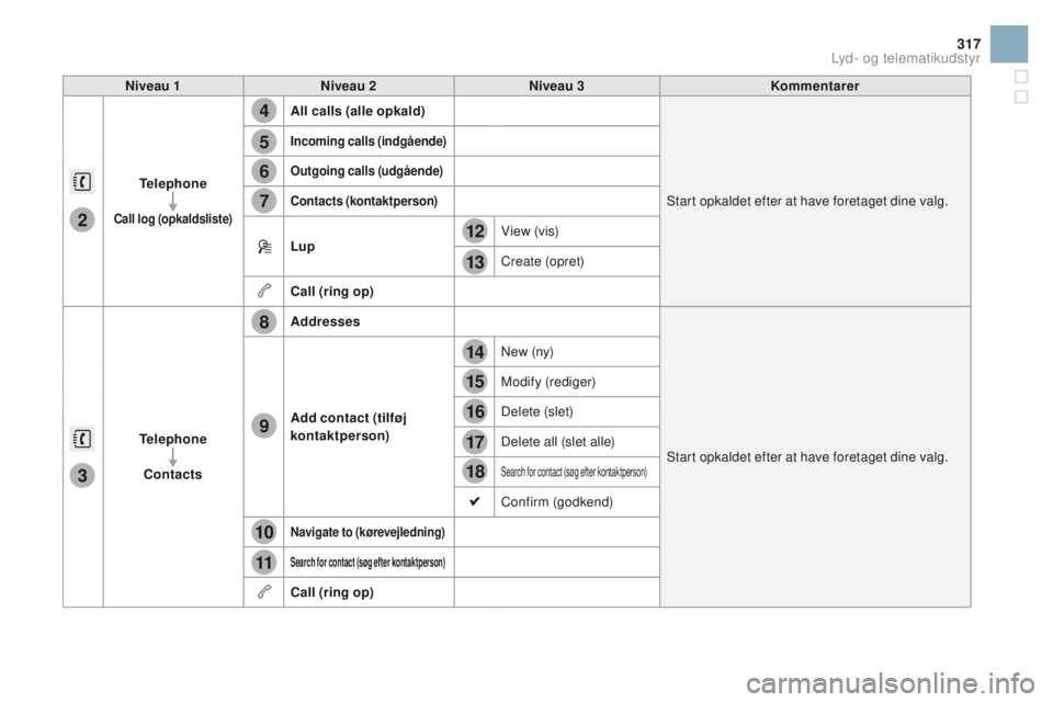 CITROEN DS3 2016  InstruktionsbØger (in Danish) 4
5
6
7
8
12
13
14
15
16
17
18
9
10
11
3
2
317
DS3_da_Chap11c_SMEGplus_ed01-2015
Niveau 1Niveau 2 Niveau 3ko mmentarer
Telephone
Call log (opkaldsliste)
All calls (alle opkald) Start opkaldet efter at